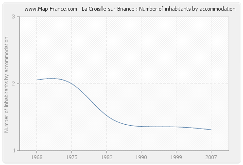 La Croisille-sur-Briance : Number of inhabitants by accommodation